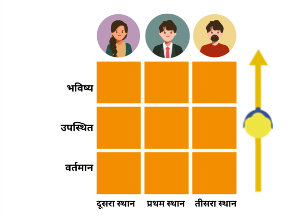 एक 9-क्षेत्र ग्रिड, जो NLP में समय (अतीत, वर्तमान, भविष्य) और दृष्टिकोण (मैं, तुम, पर्यवेक्षक) के संयोजन को दिखाता है।